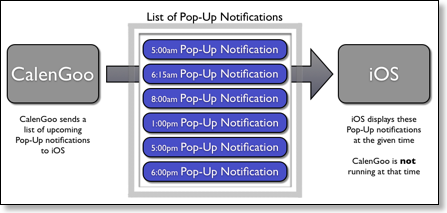 CalenGoo sends a list of pop-up notifications to iOS